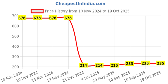 firstcry.com FunBlast DIY 3D Kawaii Stickers Set  Set of 2 Puffy Stickers funblast Price History Graph from 10 Nov 2024 to 18 Oct 2025
