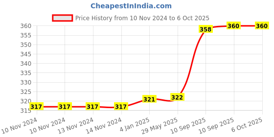 firstcry.com FunBlast DIY Art & Craft 10 Motivation, 10 Emoji and 10 Number Stamper for Kids funblast Price History Graph from 10 Nov 2024 to 6 Oct 2025