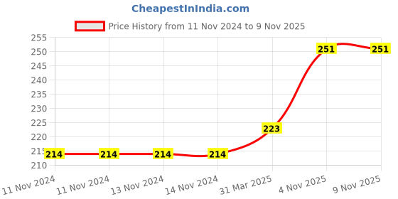 firstcry.com FunBlast DIY Art & Craft Fruit Stamps for Kids (Pack of 10 Pcs) funblast Price History Graph from 11 Nov 2024 to 6 Nov 2025