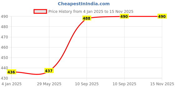firstcry.com FunBlast DIY Art and Craft Scrapbook Stationery Set - Multicolour funblast Price History Graph from 4 Jan 2025 to 15 Nov 2025