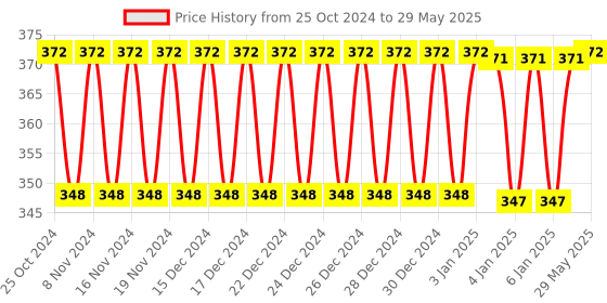 firstcry.com FunBlast DIY Building Blocks Multicolor  130 Blocks funblast Price History Graph from 25 Oct 2024 to 29 May 2025