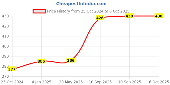 firstcry.com FunBlast DIY Building Blocks Multicolor - 37+ Pieces funblast Price History Graph from 25 Oct 2024 to 5 Oct 2025