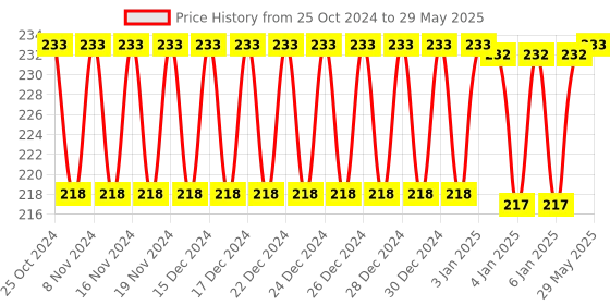 firstcry.com FunBlast DIY Building Blocks Multicolor - 84+ Blocks funblast Price History Graph from 25 Oct 2024 to 29 May 2025