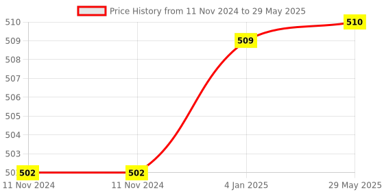 firstcry.com FunBlast DIY House Building Blocks with Baseplate 65 Pieces - Multicolor funblast Price History Graph from 11 Nov 2024 to 29 May 2025