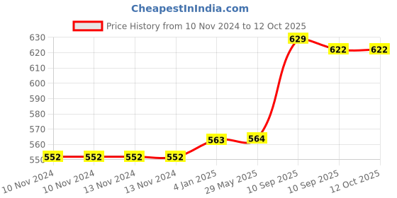 firstcry.com FunBlast DIY Toy Mixer Truck Construction Set with Screwdriver  Multicolor funblast Price History Graph from 10 Nov 2024 to 11 Oct 2025