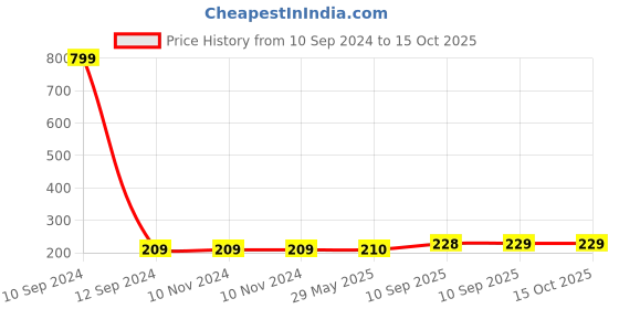 firstcry.com FunBlast Dog Design Plush School Bag Red - 15.7 Inches funblast Price History Graph from 10 Sep 2024 to 14 Oct 2025