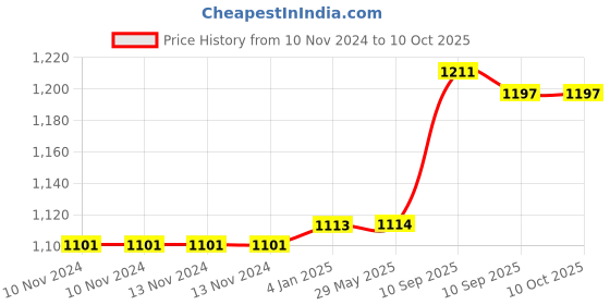 firstcry.com FunBlast Dog Musical Soft Toy for Kids with LED Lights - Multicolour funblast Price History Graph from 10 Nov 2024 to 10 Oct 2025