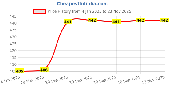 firstcry.com FunBlast Donut Shaped Silicone Sipper Bottle Multicolour - 600 ml funblast Price History Graph from 4 Jan 2025 to 22 Nov 2025