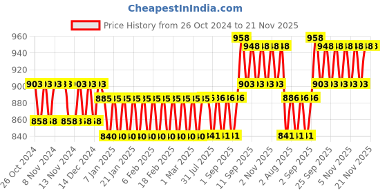 firstcry.com FunBlast Donut Theme Tableware Set for Toddlers - Pink funblast Price History Graph from 26 Oct 2024 to 21 Nov 2025