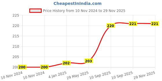 firstcry.com FunBlast Donut themed Fridge Magnet Sticker Set - Pack of 6 Pcs funblast Price History Graph from 10 Nov 2024 to 26 Nov 2025