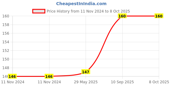 firstcry.com FunBlast Donuts Theme Foam Stickers for Kids  Multicolor funblast Price History Graph from 11 Nov 2024 to 7 Oct 2025