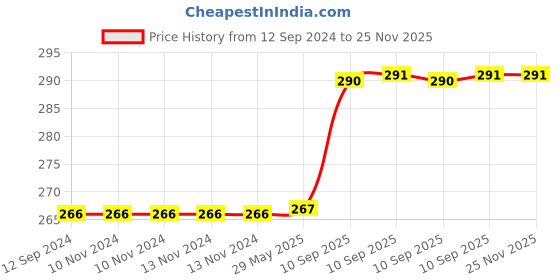 firstcry.com FunBlast Double Compartment Lunch Box Pink  780 ML funblast Price History Graph from 12 Sep 2024 to 25 Nov 2025