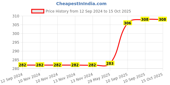 firstcry.com FunBlast Double Compartment Lunch Box with Spoon - Pink funblast Price History Graph from 12 Sep 2024 to 14 Oct 2025