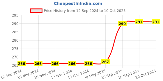 firstcry.com FunBlast Double Compartment Lunch Box Yellow  780 ML funblast Price History Graph from 12 Sep 2024 to 10 Oct 2025