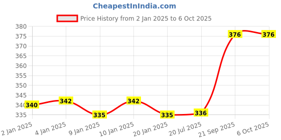 firstcry.com FunBlast Double Decker Bus Shaped Pencil Box London Bus Print - Red funblast Price History Graph from 2 Jan 2025 to 6 Oct 2025