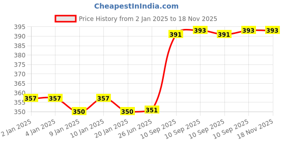 firstcry.com FunBlast Double Decker Bus Shaped Pencil Box London Bus Print - Red funblast Price History Graph from 2 Jan 2025 to 18 Nov 2025