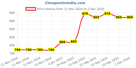 firstcry.com Funblast Double Decker Lunch Box 1020 ml Blue funblast Price History Graph from 11 Nov 2024 to 2 Dec 2025