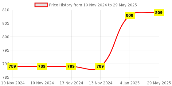 firstcry.com Funblast Double Decker Lunch Box 1020 ml Green funblast Price History Graph from 10 Nov 2024 to 29 May 2025