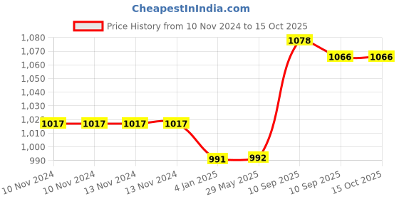 firstcry.com Funblast Double Decker Lunch Box 1020 ml  Purple funblast Price History Graph from 10 Nov 2024 to 15 Oct 2025