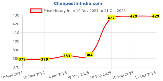 firstcry.com FunBlast Double Decker Lunch Box with Spoon  Yellow funblast Price History Graph from 10 Nov 2024 to 11 Oct 2025