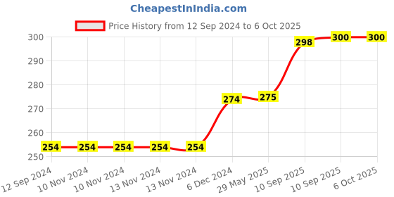 firstcry.com FunBlast Double Layer Lunch Box - Blue funblast Price History Graph from 12 Sep 2024 to 6 Oct 2025
