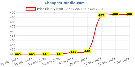 firstcry.com FunBlast Double Layer Lunch Box - Pink funblast Price History Graph from 10 Nov 2024 to 7 Oct 2025