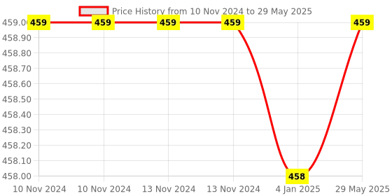 firstcry.com FunBlast Double Layer Lunch Box with 3 Compartments  Peach funblast Price History Graph from 10 Nov 2024 to 29 May 2025