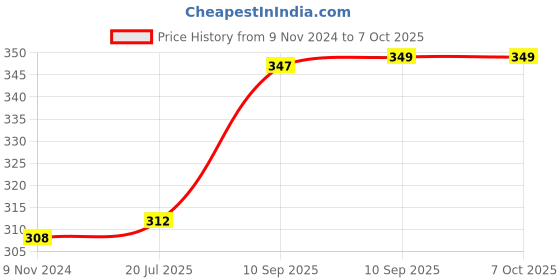 firstcry.com FunBlast Double Layer Pencil Box with Auto Lock Unicorn Theme - Pink funblast Price History Graph from 9 Nov 2024 to 6 Oct 2025