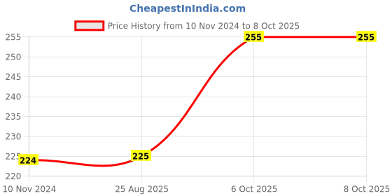 firstcry.com FunBlast Double Sided Color Pencils Set of 24 - Multicolor funblast Price History Graph from 10 Nov 2024 to 8 Oct 2025