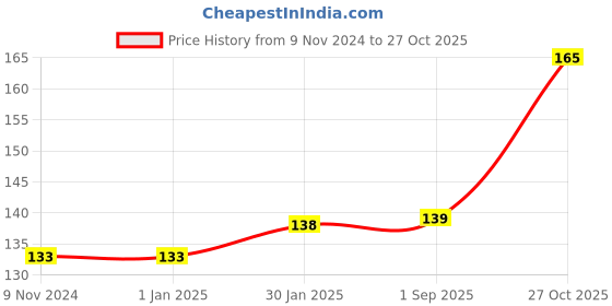 firstcry.com FunBlast Double Sided Mini Erasable Writing Board for Kids funblast Price History Graph from 9 Nov 2024 to 27 Oct 2025