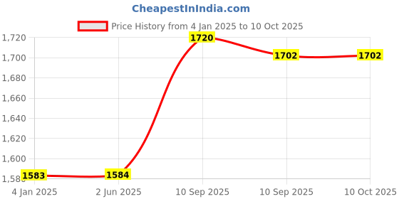 firstcry.com FunBlast Double Sided Waterproof Foldable XPE Foam Baby Play Mat funblast Price History Graph from 4 Jan 2025 to 10 Oct 2025