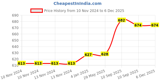 firstcry.com FunBlast Double Walled Insulated Stainless-Steel Water Bottle 420 ml (Pink Color) funblast Price History Graph from 10 Nov 2024 to 5 Dec 2025