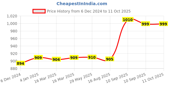 firstcry.com FunBlast Double Walled Stainless Steel Dual Cap Water Bottle - 450 ml (Random Color and Design) funblast Price History Graph from 6 Dec 2024 to 11 Oct 2025