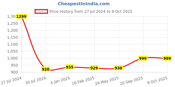 firstcry.com FunBlast Dual Cap Double Walled Vacuum Insulated Water Bottle with Straw Blue - 450 ML funblast Price History Graph from 27 Jul 2024 to 9 Oct 2025