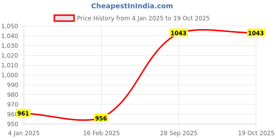 firstcry.com FunBlast Dual Cap Double Walled Vacuum Insulated Water Bottle with Straw White - 450 ML funblast Price History Graph from 4 Jan 2025 to 18 Oct 2025