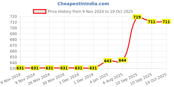 firstcry.com FunBlast Dual Tip Metallic Color Artist Brush Pen  24 Pcs funblast Price History Graph from 9 Nov 2024 to 17 Oct 2025