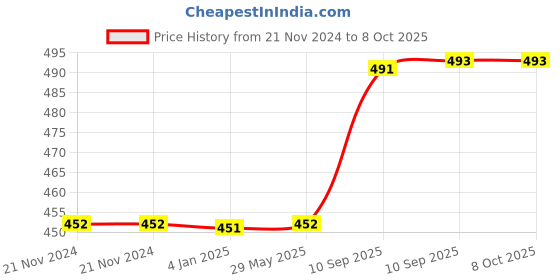 firstcry.com FunBlast Duck Design Hot Water Bag with Soft Cover 1000 ml - Blue funblast Price History Graph from 21 Nov 2024 to 8 Oct 2025