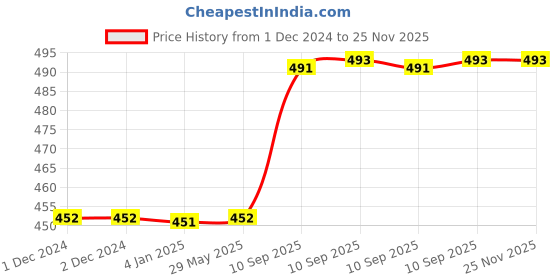 firstcry.com FunBlast Duck Design Hot Water Bag with Soft Cover 1000 ml - Pink funblast Price History Graph from 1 Dec 2024 to 24 Nov 2025