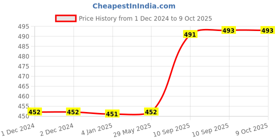 firstcry.com FunBlast Duck Design Hot Water Bag with Soft Cover 1000 ml - Yellow funblast Price History Graph from 1 Dec 2024 to 9 Oct 2025