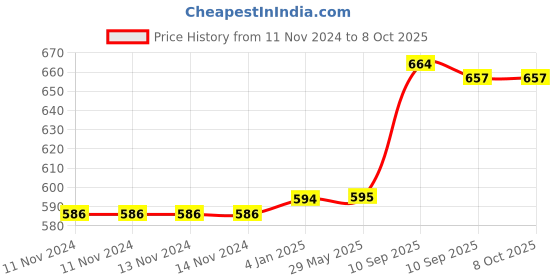firstcry.com FunBlast Duck Theme Lunch Box with Spoon - Yellow funblast Price History Graph from 11 Nov 2024 to 8 Oct 2025