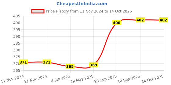 firstcry.com FunBlast Duck themed Hot Water Bag with Soft Cover 1000 ML - Black funblast Price History Graph from 11 Nov 2024 to 13 Oct 2025