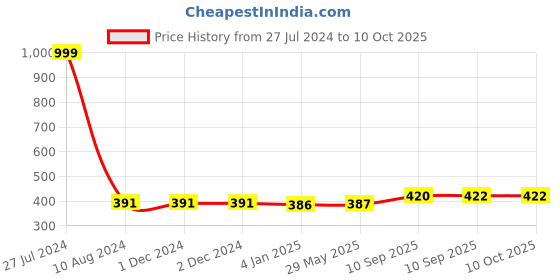 firstcry.com FunBlast Duck themed Hot Water Bag with Soft Cover 1000 ML - Brown funblast Price History Graph from 27 Jul 2024 to 9 Oct 2025