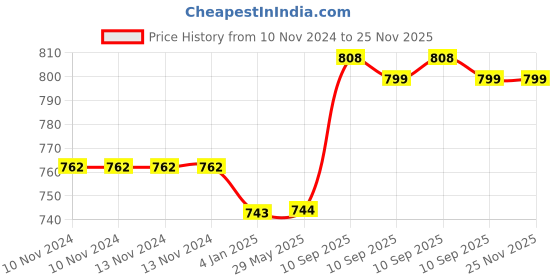 firstcry.com FunBlast Eco-Friendly Bamboo Fiber Baby Dinner Set of 5 Pieces - Multicolor funblast Price History Graph from 10 Nov 2024 to 24 Nov 2025