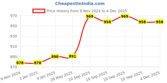 firstcry.com FunBlast Eco-Friendly Bamboo Fiber Baby Dinner Set of 5 Pieces - Multicolor funblast Price History Graph from 9 Nov 2024 to 3 Dec 2025