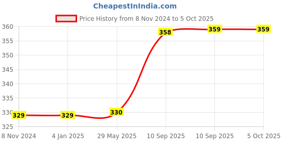firstcry.com FunBlast Electric Flash Gun Toy with Light and Sound funblast Price History Graph from 8 Nov 2024 to 4 Oct 2025