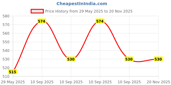 firstcry.com FunBlast Electric Machine Bubble Gun Toy (Colour May Vary) funblast Price History Graph from 29 May 2025 to 20 Nov 2025