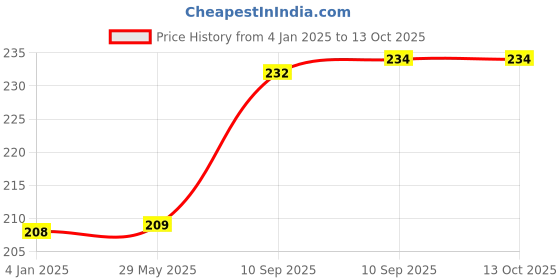 firstcry.com FunBlast Elephant Bath Toys for Baby Pack Of 3 - Multicolour funblast Price History Graph from 4 Jan 2025 to 13 Oct 2025