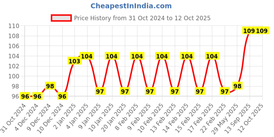 firstcry.com FunBlast Elephant Theme Metal Pencil Box  Multicolor funblast Price History Graph from 31 Oct 2024 to 11 Oct 2025