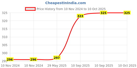 firstcry.com Funblast Emoji & Number Stampers Pack of 20 - Multicolour funblast Price History Graph from 10 Nov 2024 to 10 Oct 2025