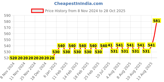 firstcry.com FunBlast Erasable Doodle Book Kit - Blue funblast Price History Graph from 8 Nov 2024 to 28 Oct 2025